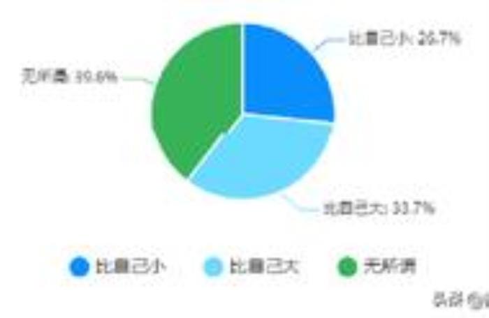 结婚对象需要相似还是互补，择偶应找性格互补还是性格相似