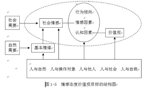 科学教育中情感态度与价值观的主要目标包括什么